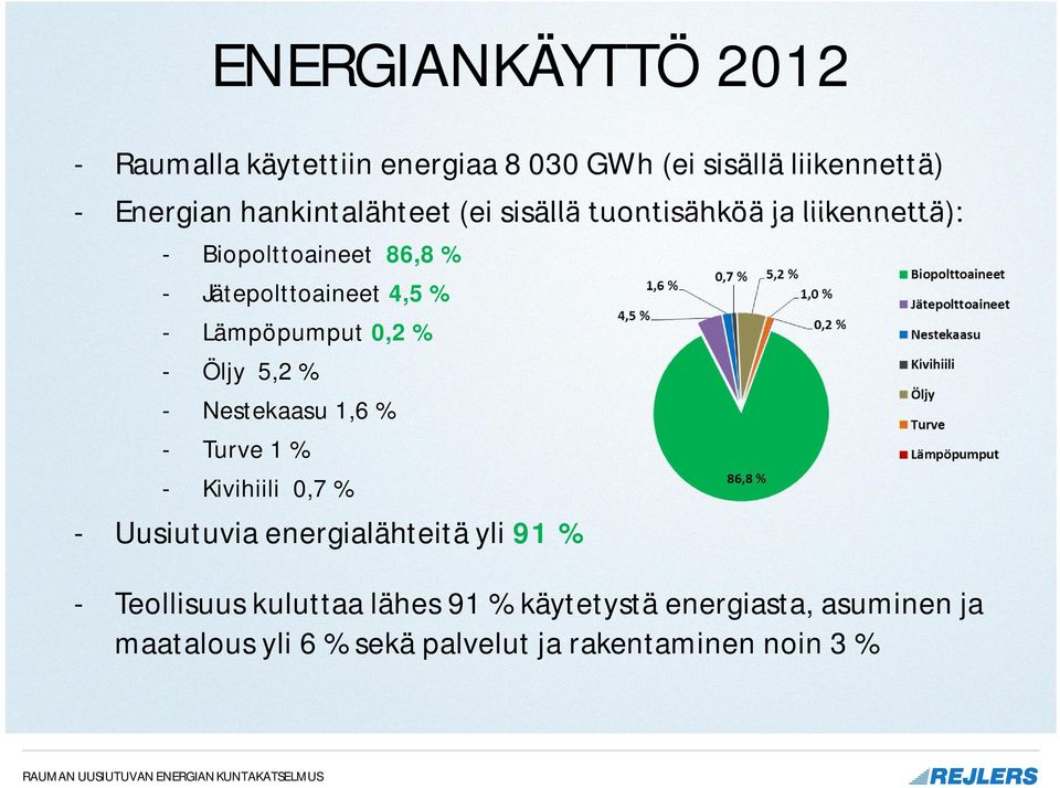 - Öljy 5,2 % - Nestekaasu 1,6 % - Turve 1 % - Kivihiili 0,7 % - Uusiutuvia energialähteitä yli 91 % - Teollisuus