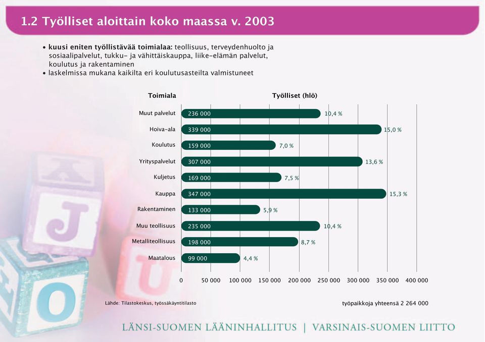 laskelmissa mukana kaikilta eri koulutusasteilta valmistuneet Toimiala Työlliset (hlö) Muut palvelut 236 000 10,4 % Hoiva-ala 339 000 15,0 % Koulutus 159 000 7,0 %