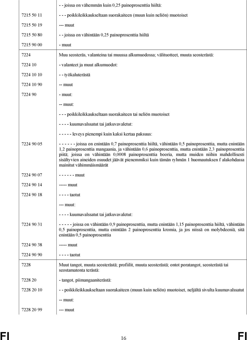 7224 10 90 -- muut 7224 90 - muut: -- muut: - - - poikkileikkaukseltaan suorakaiteen tai neliön muotoiset - - - - kuumavalssatut tai jatkuvavaletut: - - - - - leveys pienempi kuin kaksi kertaa