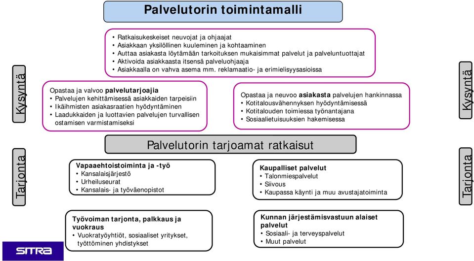 reklamaatio- ja erimielisyysasioissa Opastaa ja valvoo palvelutarjoajia Palvelujen kehittämisessä asiakkaiden tarpeisiin Ikäihmisten asiakasraatien hyödyntäminen Laadukkaiden ja luottavien palvelujen
