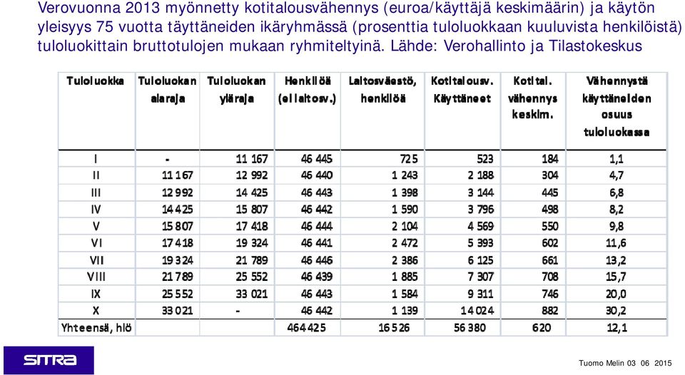 ikäryhmässä (prosenttia tuloluokkaan kuuluvista henkilöistä)