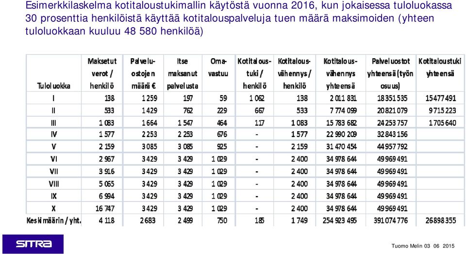 prosenttia henkilöistä käyttää kotitalouspalveluja