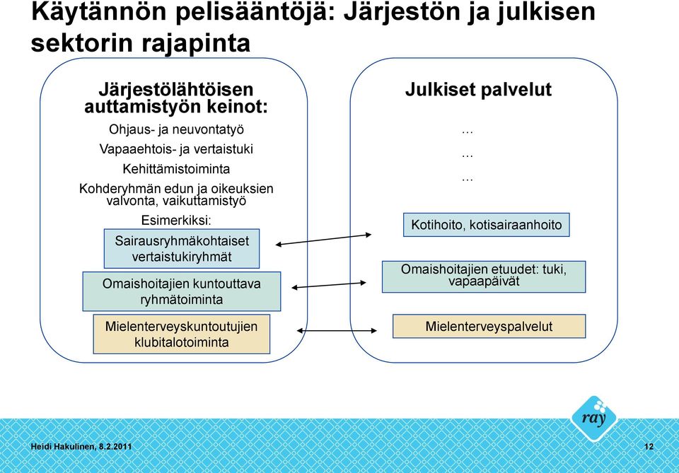 Sairausryhmäkohtaiset vertaistukiryhmät Omaishoitajien kuntouttava ryhmätoiminta Mielenterveyskuntoutujien klubitalotoiminta