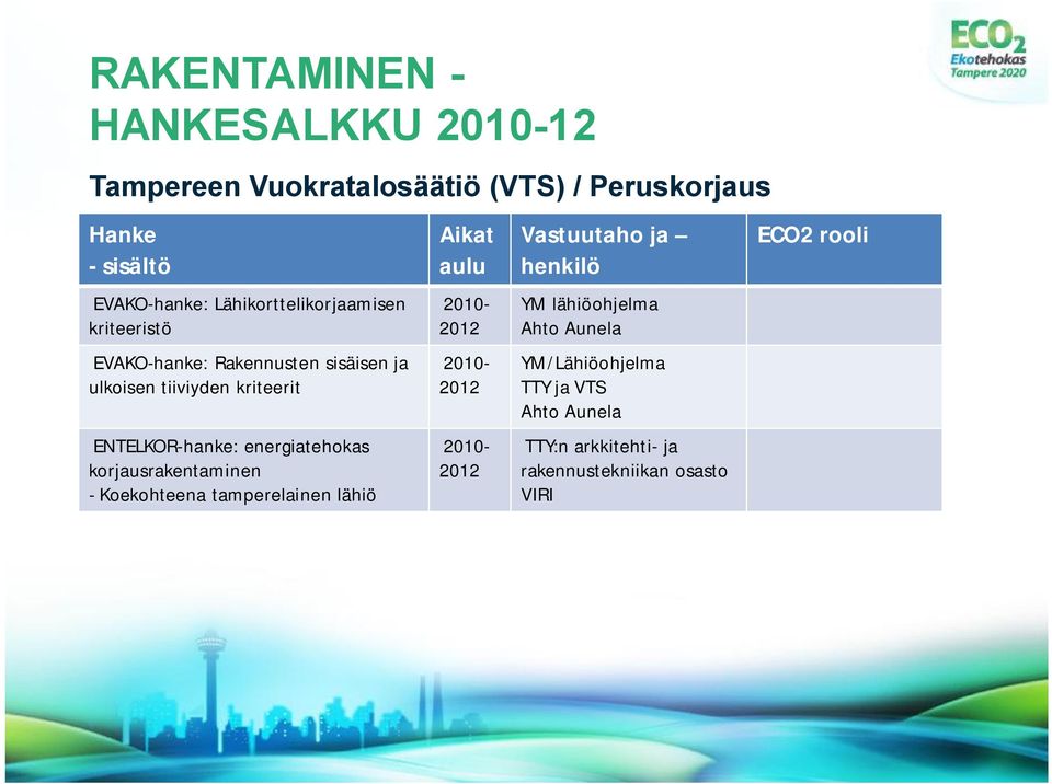 energiatehokas korjausrakentaminen Koekohteena tamperelainen lähiö Aikat aulu 2012 2012 2012 YM