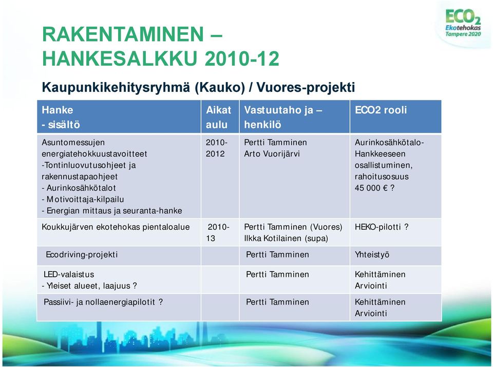 Vuorijärvi Pertti Tamminen (Vuores) Ilkka Kotilainen (supa) Aurinkosähkötalo Hankkeeseen osallistuminen, rahoitusosuus 45 000? HEKO pilotti?