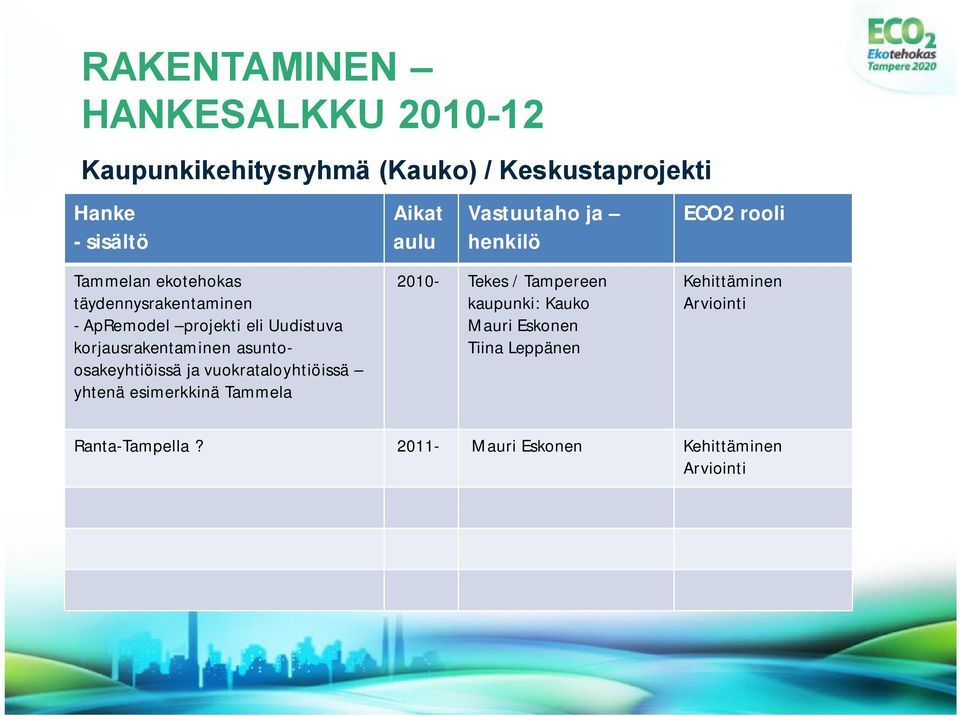 asuntoosakeyhtiöissä ja vuokrataloyhtiöissä yhtenä esimerkkinä Tammela Tekes / Tampereen