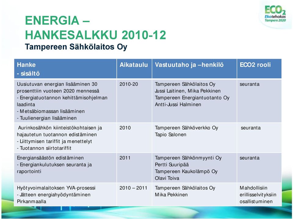 raportointi Hyötyvoimalaitoksen YVA prosessi Jätteen energiahyödyntäminen Pirkanmaalla Aikataulu 20 Tampereen Sähkölaitos Oy Jussi Laitinen, Mika Pekkinen Tampereen Energiantuotanto Oy Antti Jussi