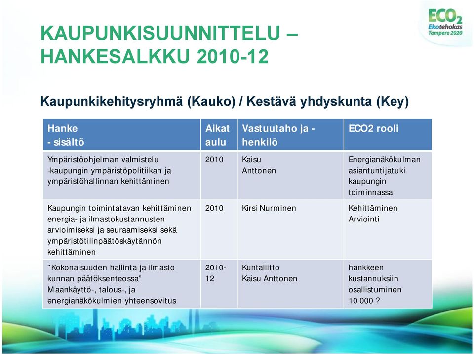 Kokonaisuuden hallinta ja ilmasto kunnan päätöksenteossa Maankäyttö, talous, ja energianäkökulmien yhteensovitus Aikat aulu Vastuutaho ja 2010 Kaisu Anttonen