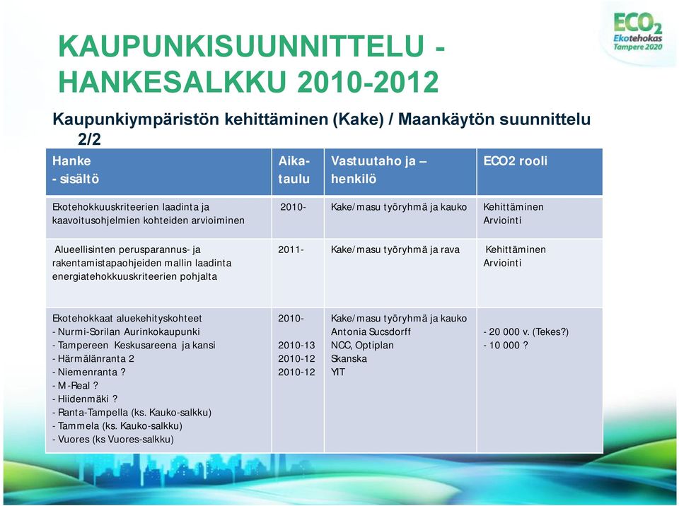 työryhmä ja rava Kehittäminen Ekotehokkaat aluekehityskohteet Nurmi Sorilan Aurinkokaupunki Tampereen Keskusareena ja kansi Härmälänranta 2 Niemenranta? M Real? Hiidenmäki?