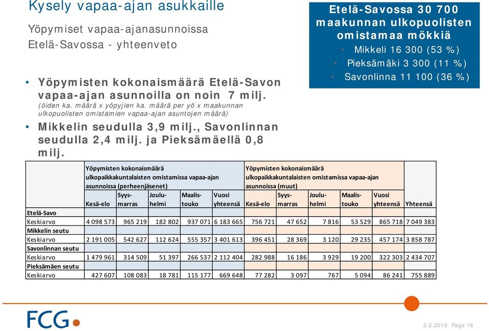 Yöpymisten kokonaismäärä ulkopaikkakuntalaisten omistamissa vapaa ajan Vuosi yhteensä Yöpymisten kokonaismäärä ulkopaikkakuntalaisten omistamissa vapaa ajan Etelä-Savossa 30 700 maakunnan