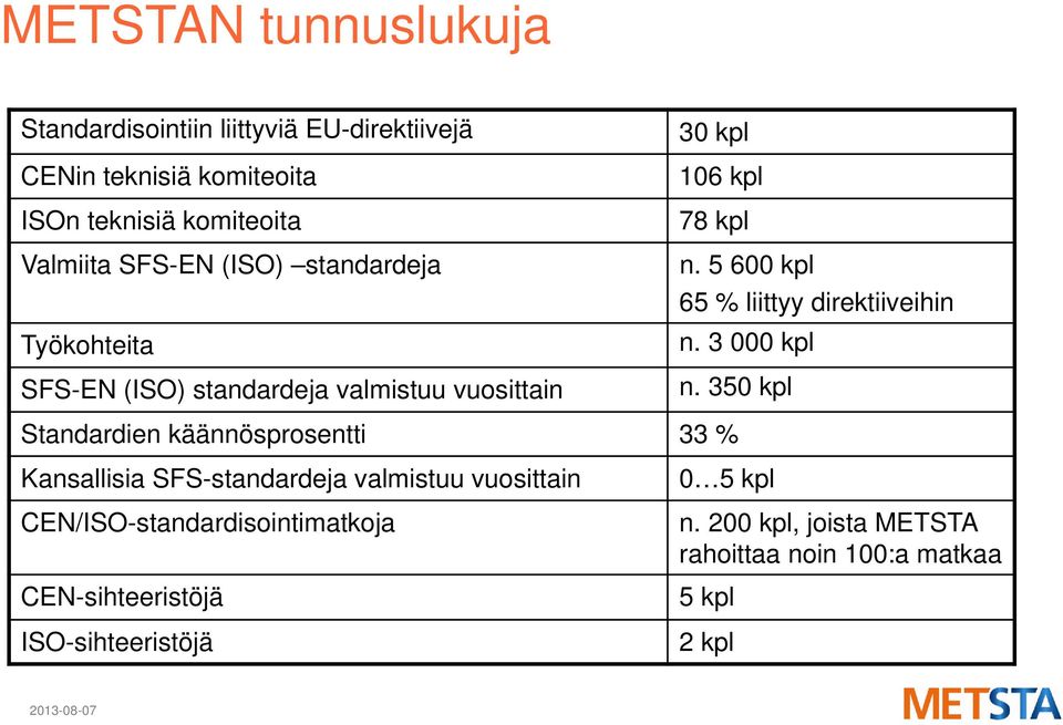 5 600 kpl 65 % liittyy direktiiveihin n. 3 000 kpl n.