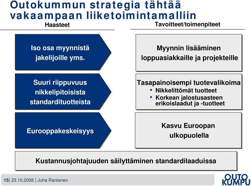 Myynnin lisääminen loppuasiakkaille ja projekteille Suuri riippuvuus nikkelipitoisista standardituotteista