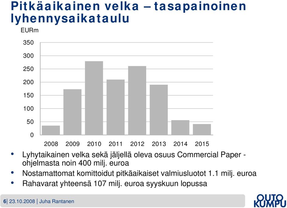 euroa Nostamattomat komittoidut pitkäaikaiset valmiusluotot 1.1 milj.