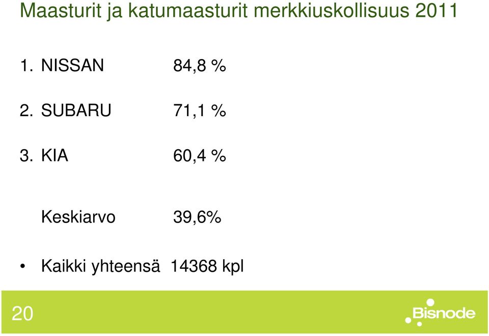 NISSAN 84,8 % 2. SUBARU 71,1 % 3.