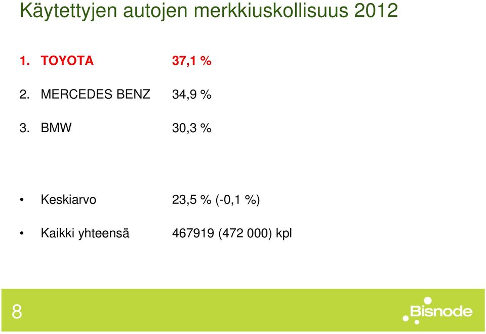 MERCEDES BENZ 34,9 % 3.