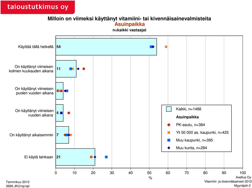 aikana 4 On käyttänyt viimeisen vuoden aikana On käyttänyt aikaisemmin Ei käytä lainkaan 4 7 21 Kaikki,