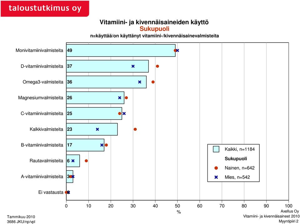 Omega3-valmisteita 36 Magnesiumvalmisteita 26 C-vitamiinivalmisteita 25 Kalkkivalmisteita 23