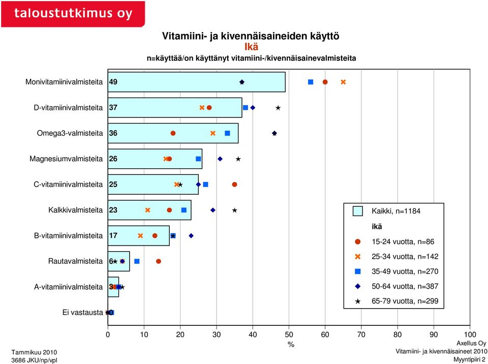 C-vitamiinivalmisteita 25 Kalkkivalmisteita B-vitamiinivalmisteita Rautavalmisteita A-vitamiinivalmisteita Ei