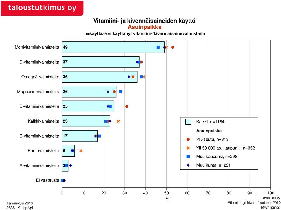 C-vitamiinivalmisteita 25 Kalkkivalmisteita B-vitamiinivalmisteita Rautavalmisteita A-vitamiinivalmisteita 23 17 6 3