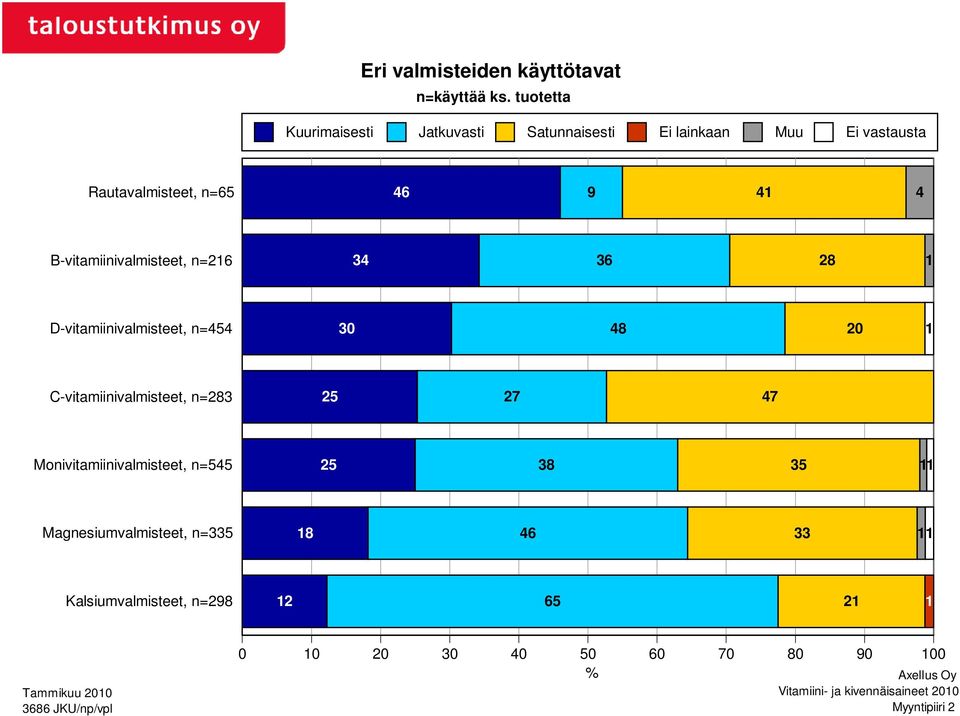 9 41 4 B-vitamiinivalmisteet, n=216 34 36 28 1 D-vitamiinivalmisteet, n=454 3 48 2 1