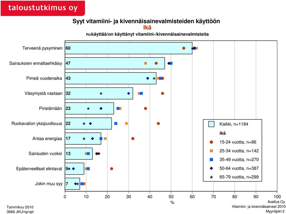 Ruokavalion yksipuolisuus Antaa energiaa Sairauden vuoksi Epäterveelliset elintavat Jokin muu syy 22 17 13 9 7