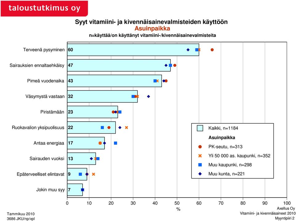 vastaan 32 Piristämään 23 Ruokavalion yksipuolisuus Antaa energiaa Sairauden vuoksi Epäterveelliset elintavat 22 17