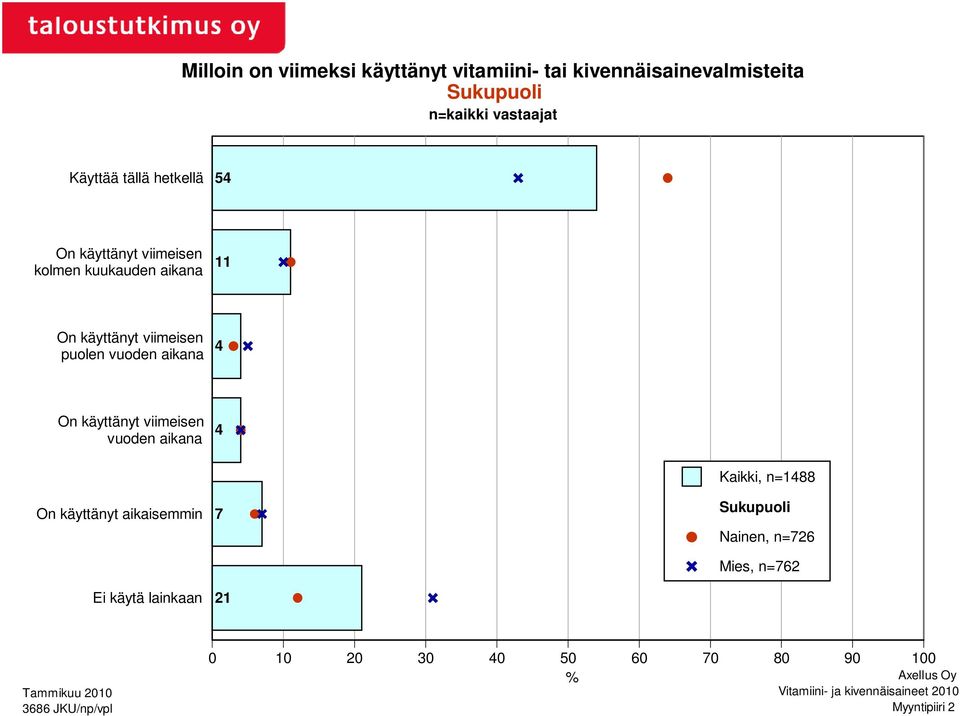 käyttänyt viimeisen puolen vuoden aikana 4 On käyttänyt viimeisen vuoden aikana 4 On käyttänyt