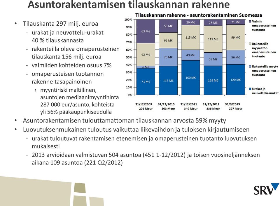 pääkaupunkiseudulla Asuntorakentamisen tulouttamattoman tilauskannan arvosta 59% myyty Luovutuksenmukainen tuloutus vaikuttaa liikevaihdon ja tuloksen kirjautumiseen - urakat