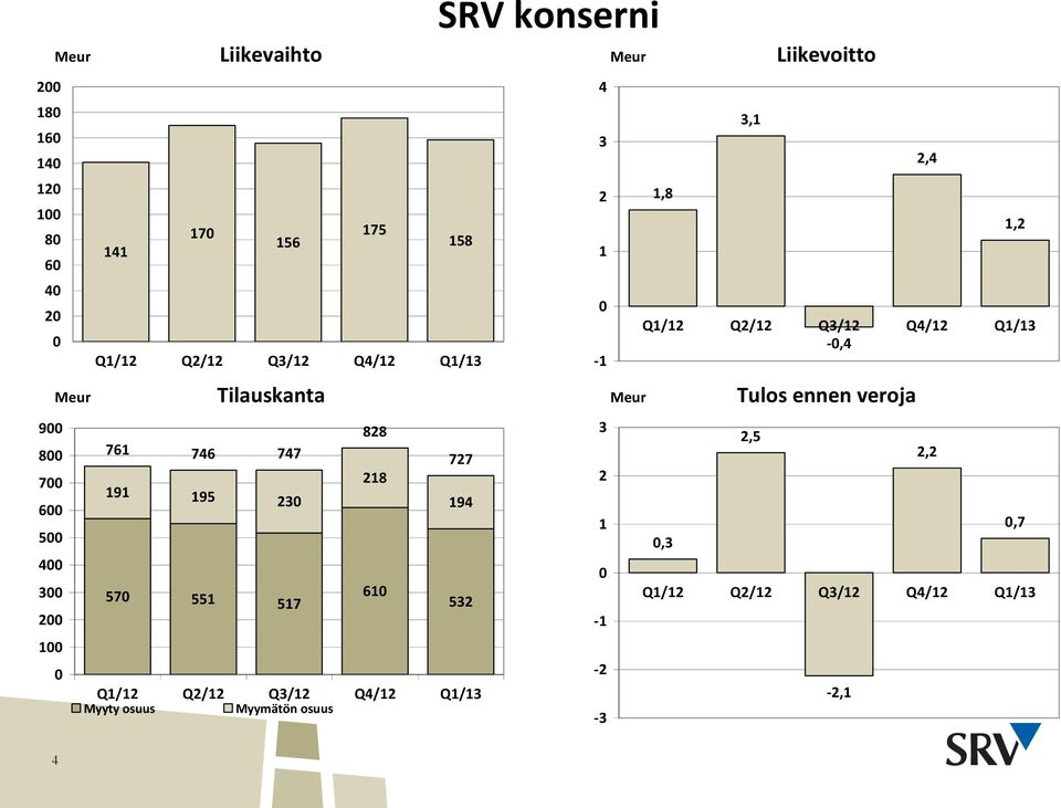 191 195 230 570 551 517 828 218 610 727 194 532 Q1/12 Q2/12 Q3/12 Q4/12 Q1/13 Myyty osuus Myymätön osuus 4 3 2 1