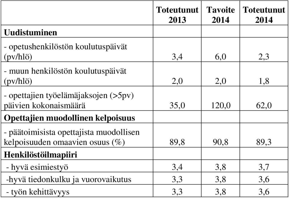 kelpoisuus - päätoimisista opettajista muodollisen kelpoisuuden omaavien osuus (%) 89,8 90,8 89,3