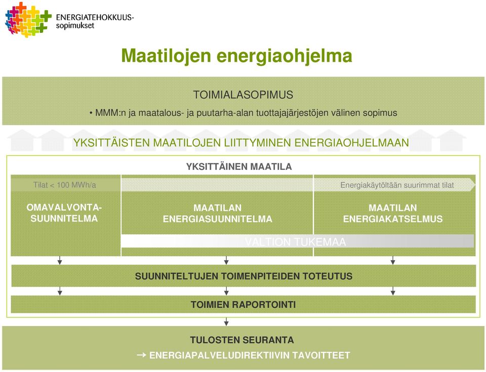 SUUNNITELMA MAATILAN ENERGIASUUNNITELMA Energiakäytöltään suurimmat tilat MAATILAN ENERGIAKATSELMUS VALTION