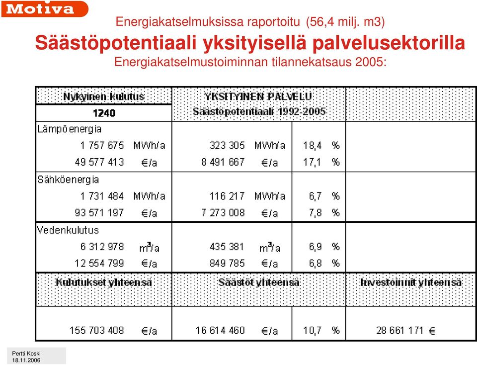 m3) Säästöpotentiaali yksityisellä