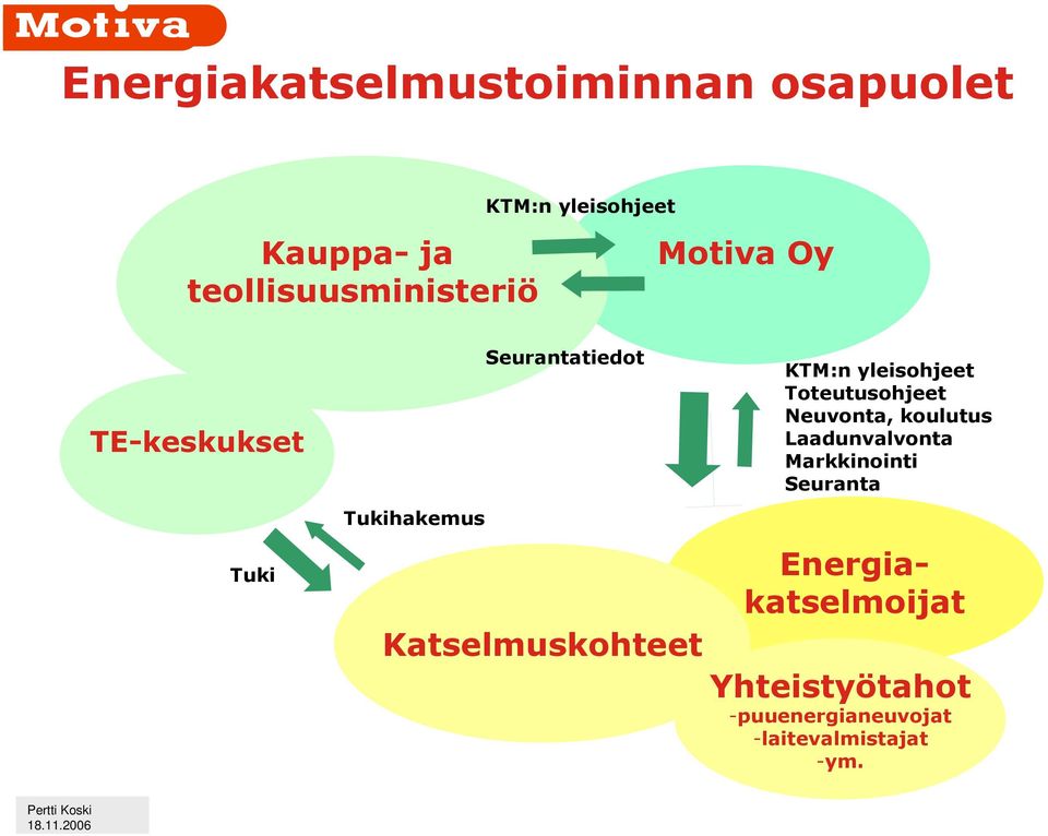 Katselmuskohteet KTM:n yleisohjeet Toteutusohjeet Neuvonta, koulutus