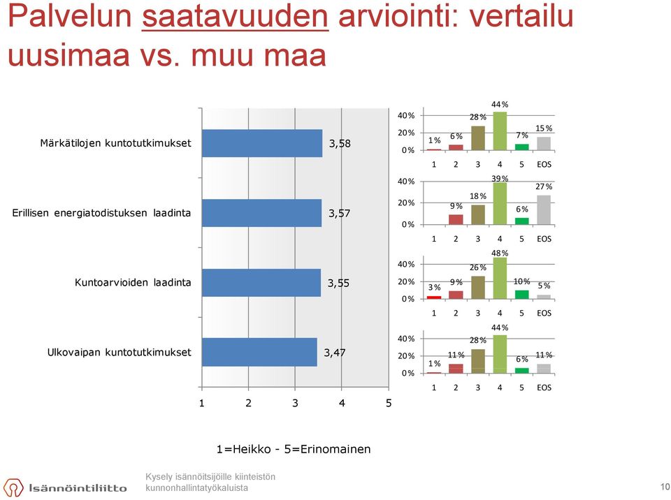 Erillisen energiatodistuksen laadinta 3,57 6 % 48 % 26 % Kuntoarvioiden laadinta 3,55 3 % 9