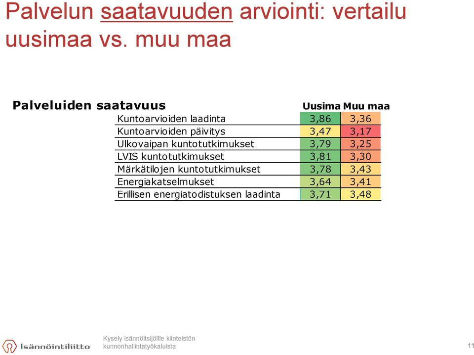 päivitys 3,47 3,17 Ulkovaipan kuntotutkimukset 3,79 3,25 LVIS kuntotutkimukset 3,81 3,30