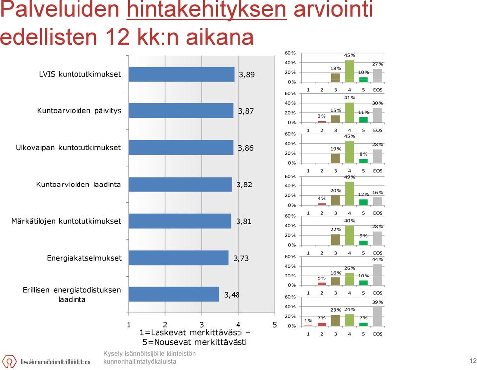 3,48 3,89 3,87 3,86 3,82 3,81 3,73 6 6 6 6 6 6 1 2 3 4 5 1=Laskevat merkittävästi 5=Nousevat merkittävästi 6 18 % 45 % 1 27 % 41 %