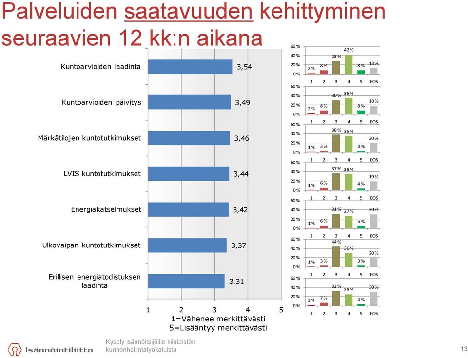 3,46 344 3,44 3,42 3,37 3,31 1 2 3 4 5 1=Vähenee merkittävästi 5=Lisääntyy merkittävästi 6 6 6 6 6 6 2 % 8 % 42 % 28 % 3 35 % 8 % 13 % 8 % 18