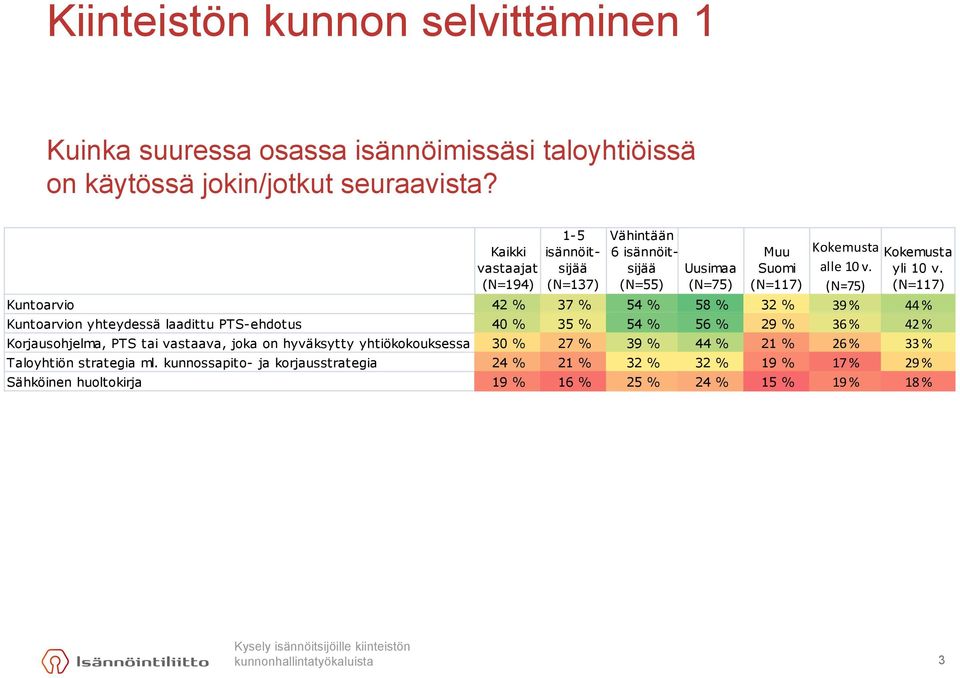 (N=117) Kuntoarvio 42 % 37 % 54 % 58 % 32 % 39 % 44 % Kuntoarvion yhteydessä laadittu PTS-ehdotus 35 % 54 % 56 % 29 % 36 % 42 % Korjausohjelma, PTS tai vastaava, joka on