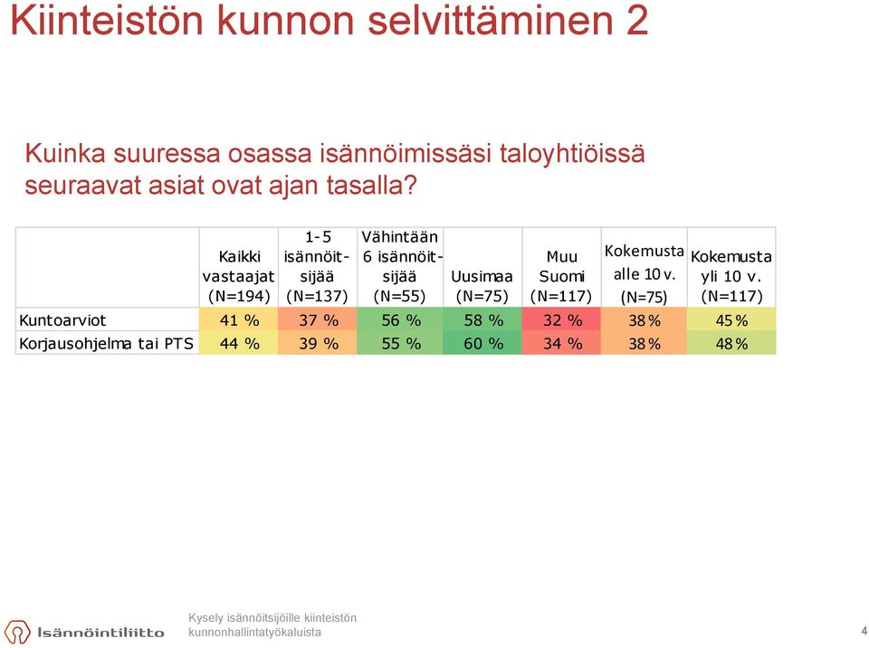 1-5 Vähintään Kaikki isännöitsijää 6 isännöitsijää Muu Kokemusta Kokemusta vastaajat (N=194) (N=137)