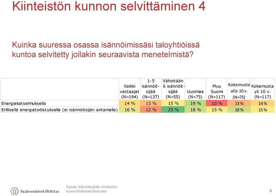 1-5 Vähintään Kaikki isännöit- 6 isännöit- Muu Kokemusta Kokemusta vastaajat t sijää sijää Uusimaa Suomi alle 10 v. yli 10 v.