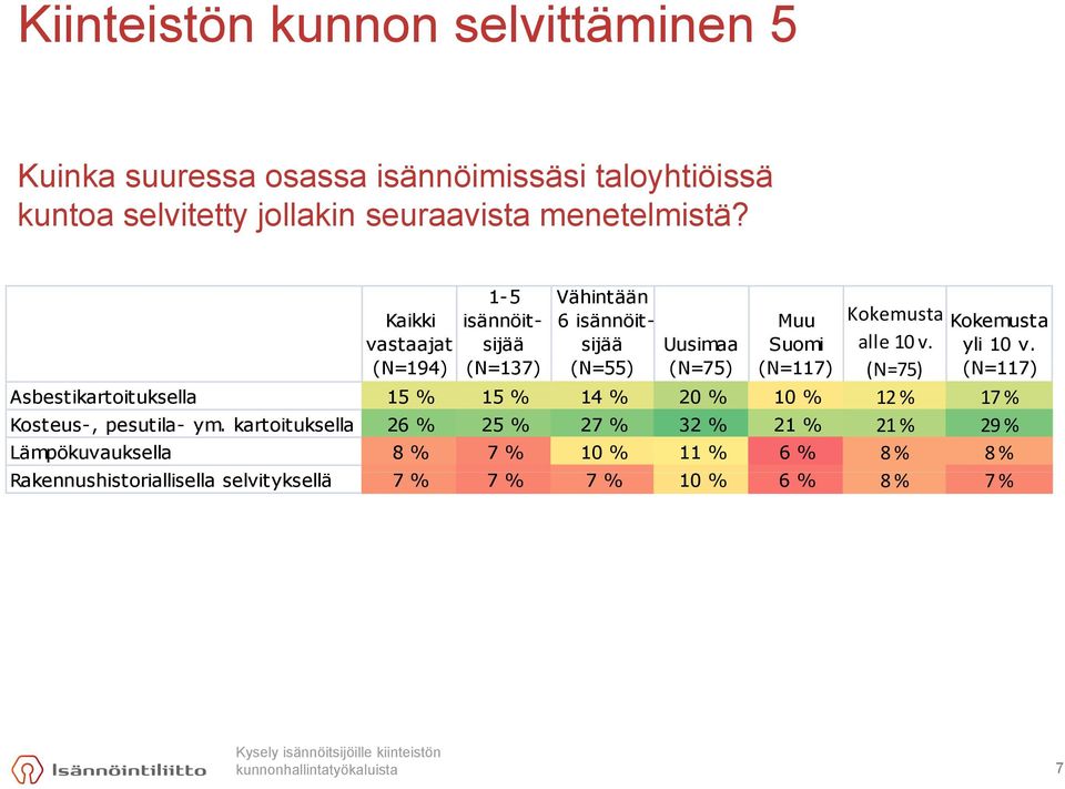 10 v. (N=75) yli 10 v. (N=117) Asbestikartoituksella 15 % 15 % 14 % 1 12 % 17 % Kosteus-, pesutila- ym.