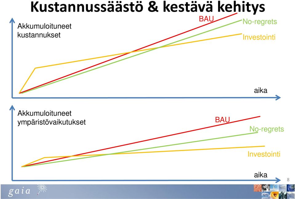 No-regrets Investointi aika