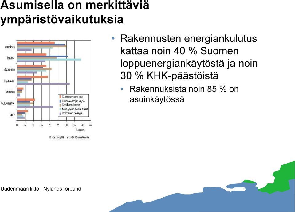 Suomen loppuenergiankäytöstä ja noin 30 %