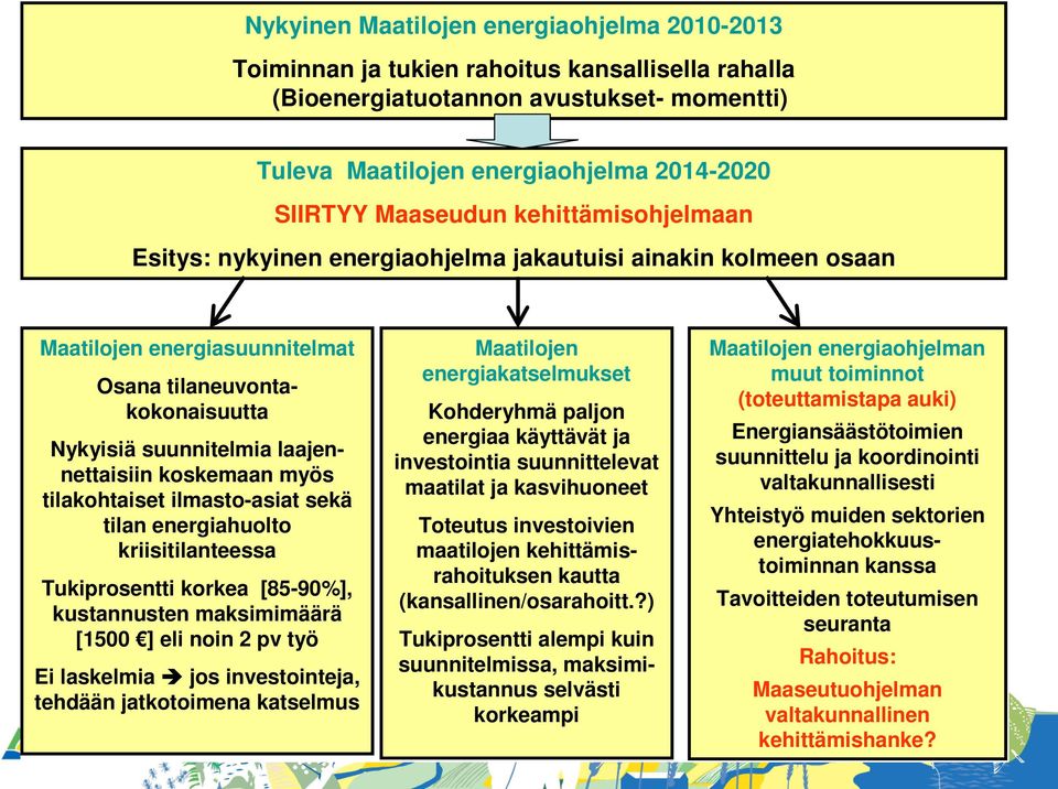 myös tilakohtaiset ilmasto-asiat sekä tilan energiahuolto kriisitilanteessa Tukiprosentti korkea [85-90%], kustannusten maksimimäärä [1500 ] eli noin 2 pv työ Ei laskelmia jos investointeja, tehdään