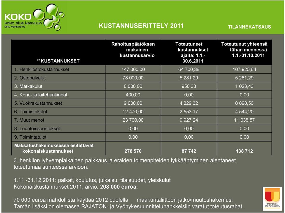 Luontoissuoritukset Maksatushakemuksessa esitettävät kokonaiskustannukset Rahoituspäätöksen mukainen kustannusarvio 147 000,00 78 000,00 8 000,00 400,00 9 000,00 12 470,00 23 700,00 0,00 0,00 278 570