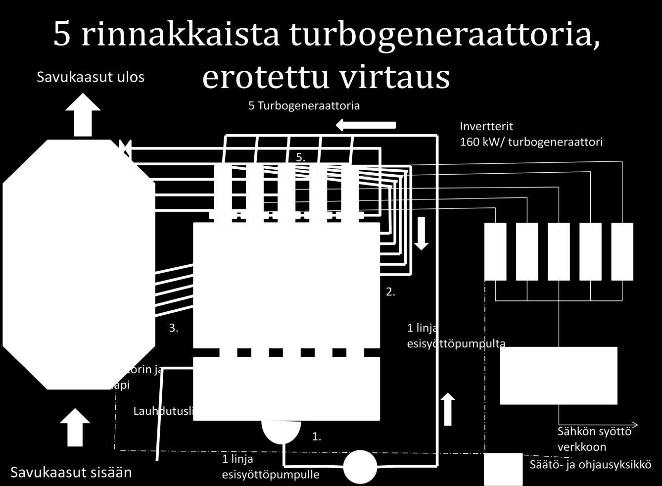 61 kiertoainevoideltuihin liukulaakereihin. Pääsyöttöpumput tuottavat loput tarvittavasta paineesta eli noin 30 bar.
