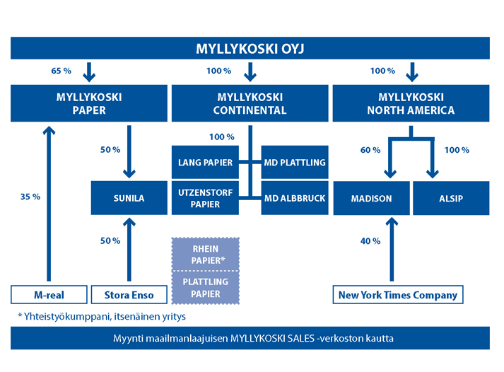 Myllykoski on perheomistuksessa oleva kansainvälinen paperiteollisuusyhtiö, jonka tuotantolaitokset sijaitsevat Suomessa, Saksassa, Sveitsissä ja Yhdysvalloissa, ja jolla on lisäksi maailmanlaajuinen