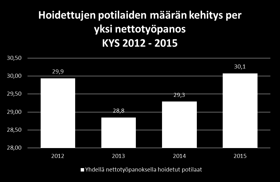 KYS: Tuottavuus ja nettotyöpanos Työn tuottavuus kasvoi KYSissä vuosien 2014 2015 aikana.