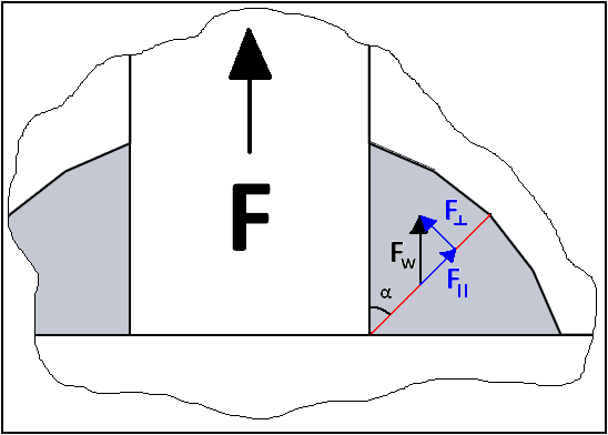 20 3.4 mukaisessa kuormituksessa voiman F oletetaan jakautuvan tasaisesti molemmille hitseille, joten hitsiä kuormittava voima F w on puolet voiman F arvosta. Kuvassa 3.