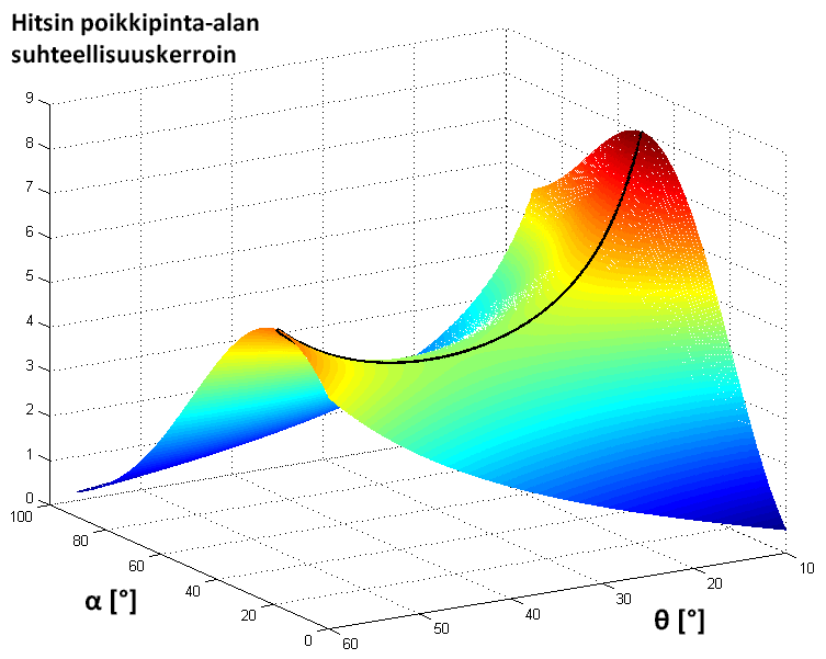31 Kuvan 4.8 punainen käyrä on todellisuudessa piirretty kulman α funktiona arvoilla 20 50 käyttäen yhtälöä 4.19, jossa tan(θ) on ratkaistu yhtälöllä 4.14.
